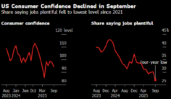 美国消费者信心指数跌至五个月低点 因劳动力市场降温