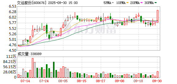 交运股份龙虎榜：营业部净买入5252.80万元