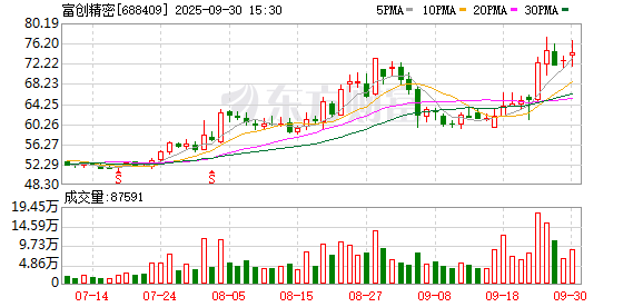 富创精密大宗交易成交25.00万股 成交额1844.00万元