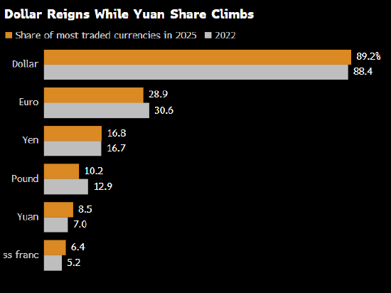国际清算银行：全球外汇交易额4月飙升至9.6万亿美元
