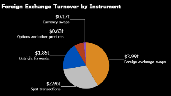 国际清算银行：全球外汇交易额4月飙升至9.6万亿美元