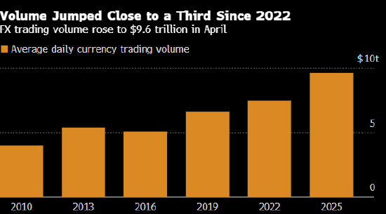 国际清算银行：全球外汇交易额4月飙升至9.6万亿美元