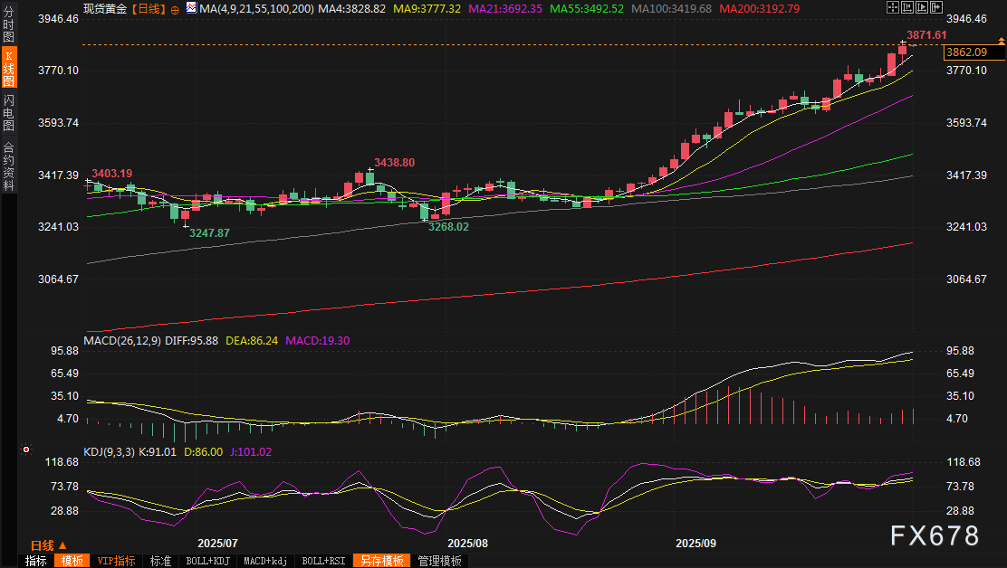 黄金交易提醒：暴涨警报！美国停摆危机下，金价或剑指4000美元大关？
