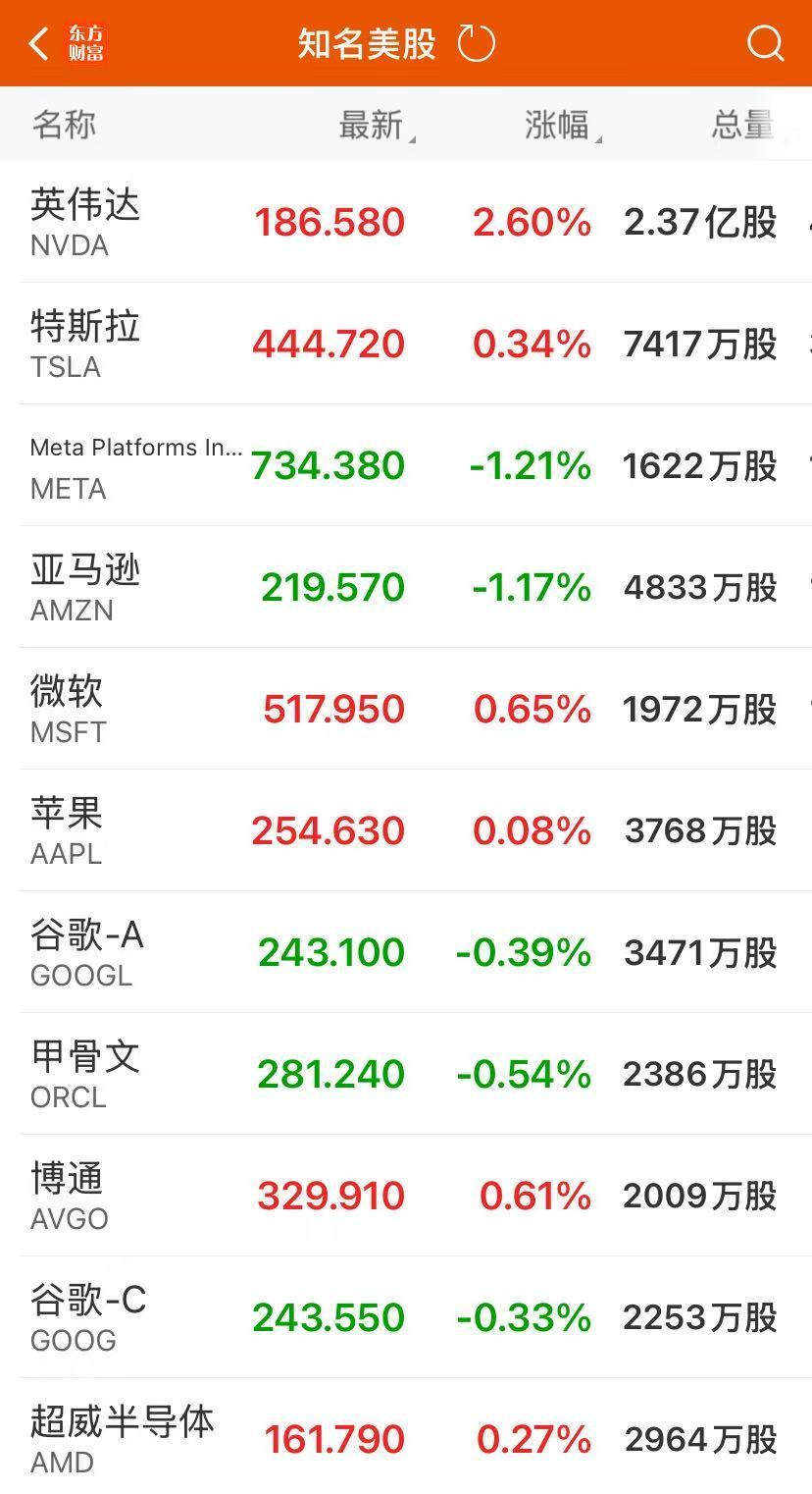 美股小幅收涨！英伟达收创新高，市值突破4.5万亿美元！金价续刷纪录高位，美参议院否决政府拨款法案