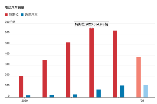 通用汽车背叛革命