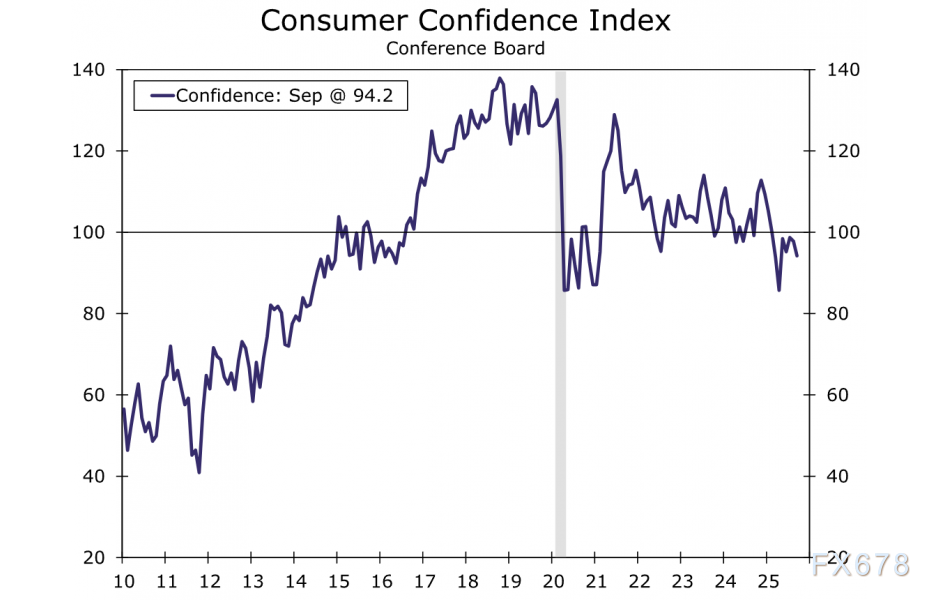 隐藏的衰退信号？美国经济陷“数据分裂”，三大图表揭露真相