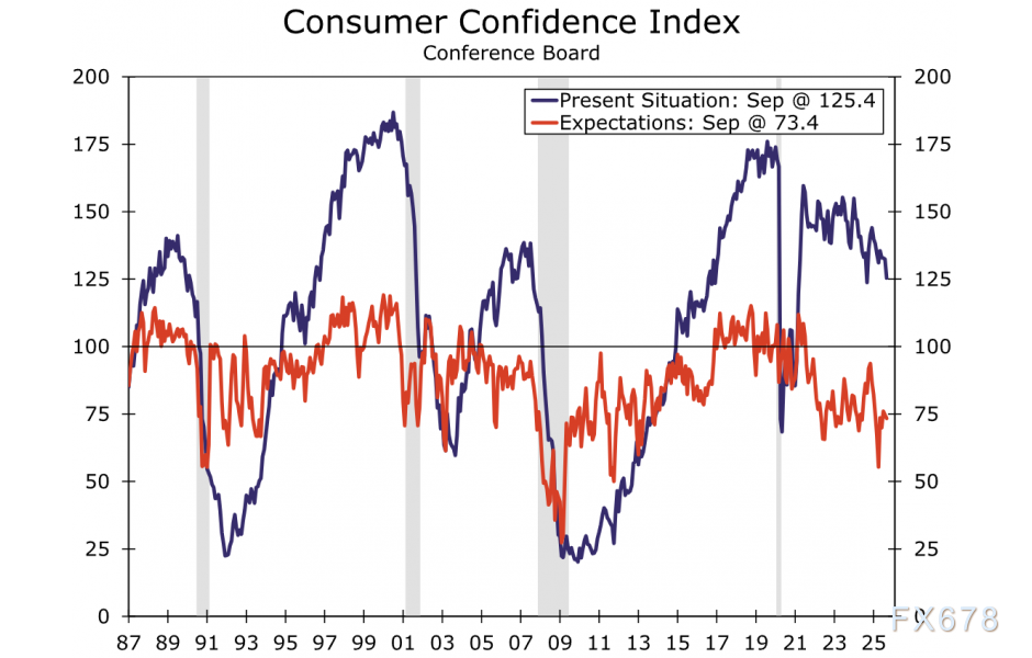 隐藏的衰退信号？美国经济陷“数据分裂”，三大图表揭露真相