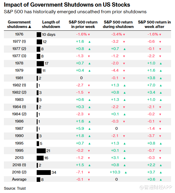 时隔7年美国政府再次“关门” 美股期货应声下跌