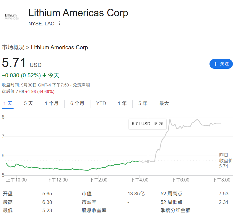 特朗普盯上锂矿巨头！美洲锂业盘后飙涨41% 美能源部长称政府将入股