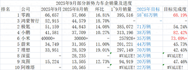 新势力七雄鏖战“金九”，多家车企冲刺百亿俱乐部