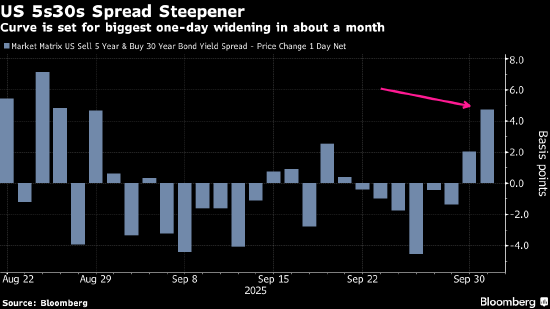 美国债市：ADP数据支撑降息预期 美债上涨且收益率曲线陡化