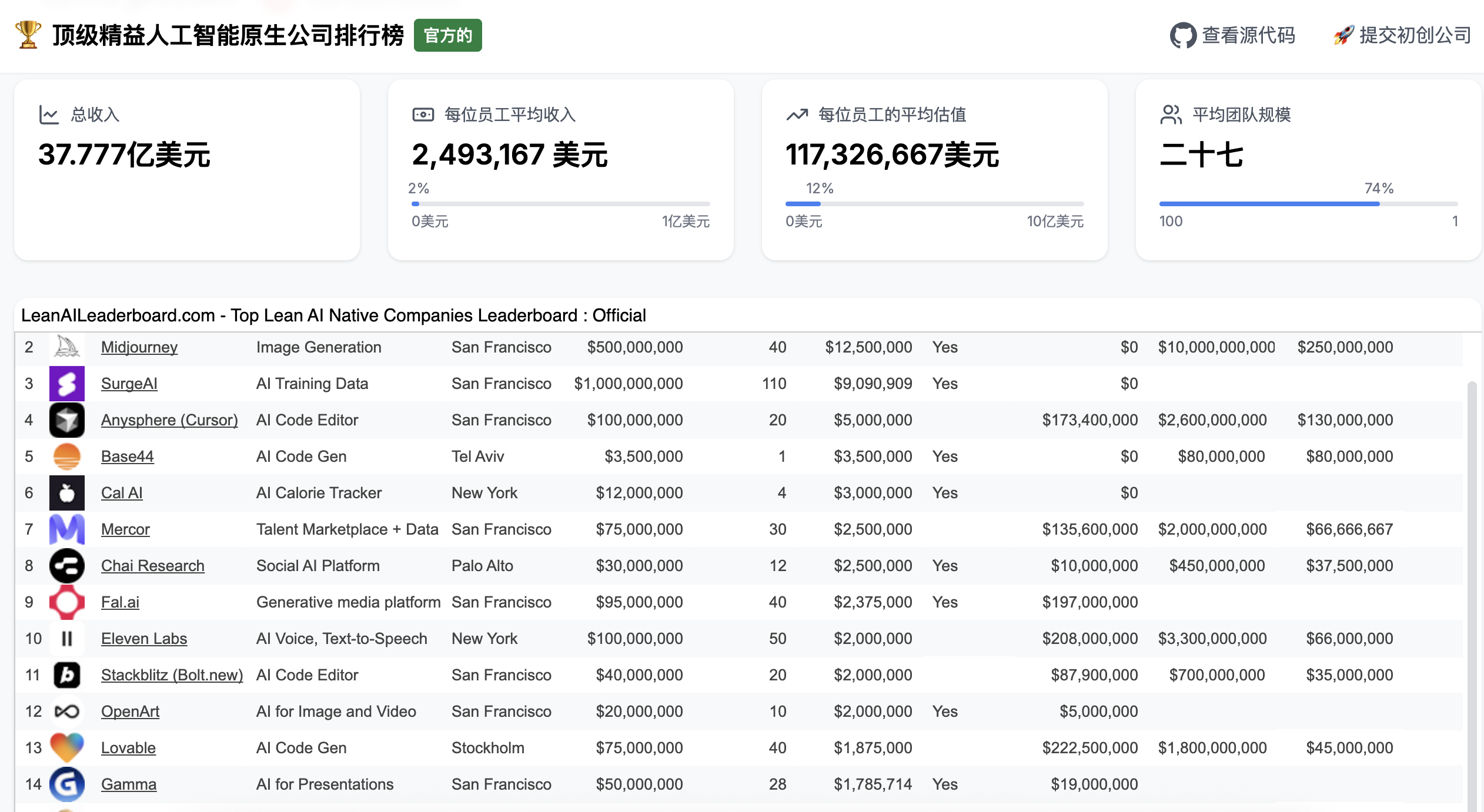 AI改变创业生态，“一人独角兽公司”不远了？