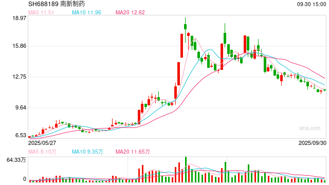 突发！688189，被证监会立案调查！重大资产重组终止！
