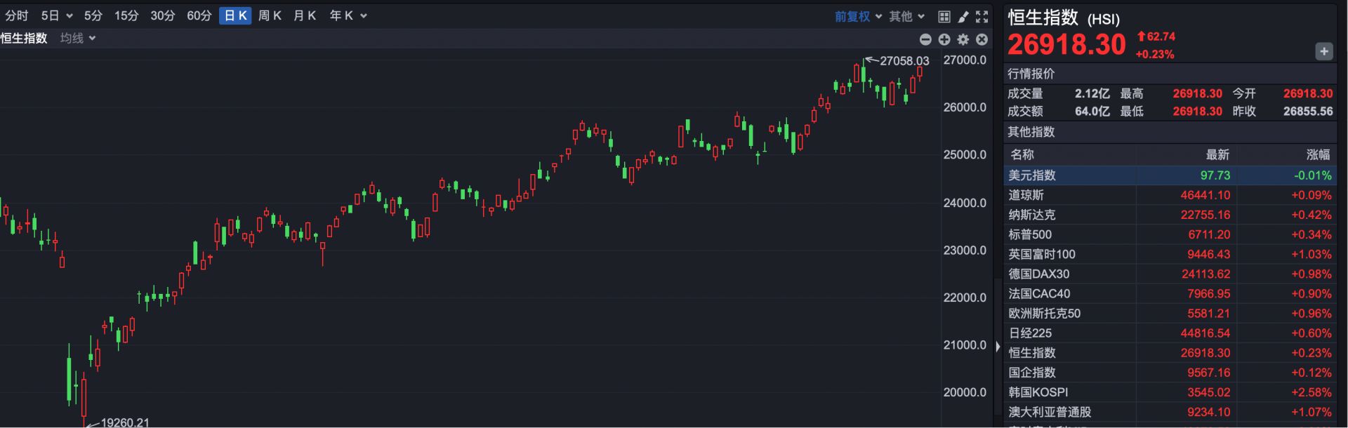 港股930 | 突发！ 宁德时代H股突破600港元大关