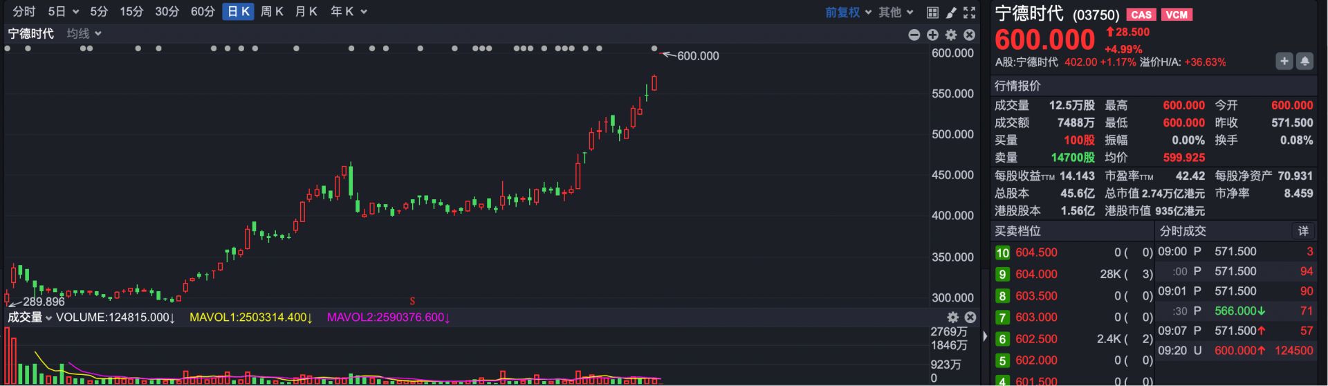 港股930 | 突发！ 宁德时代H股突破600港元大关