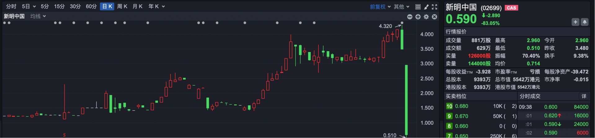 港股930 | 突发！ 宁德时代H股突破600港元大关