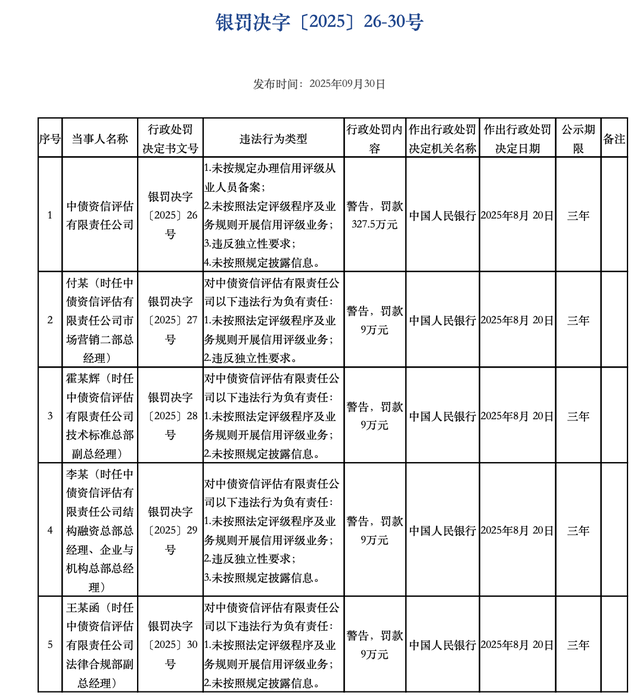 多家评级机构遭监管部门警示或警告,未遵循一致性原则等成违规“重灾区”