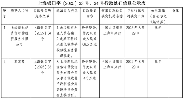 多家评级机构遭监管部门警示或警告,未遵循一致性原则等成违规“重灾区”