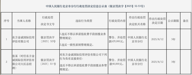 多家评级机构遭监管部门警示或警告,未遵循一致性原则等成违规“重灾区”