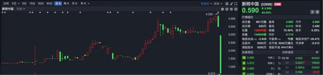 突发！ 宁德时代港股突破600港元大关
