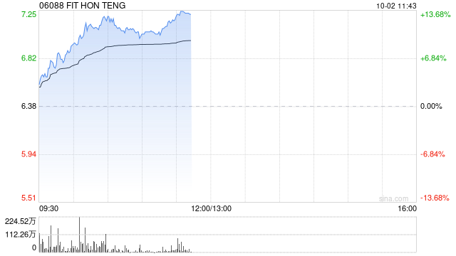 港股苹果概念股延续强势，鸿腾精密涨近12%