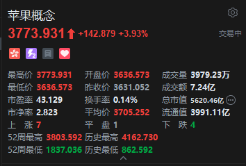 港股苹果概念股延续强势，鸿腾精密涨近12%