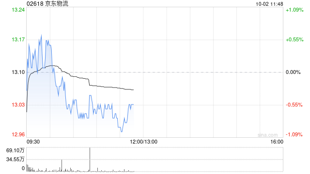 京东物流授出164.31万股奖励股份