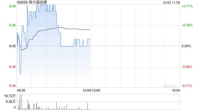 中信里昂：维持周大福创建“跑赢大市”评级 目标价8.7港元