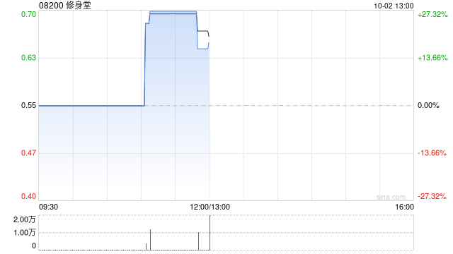 修身堂进一步出售240万股中国金融租赁股份