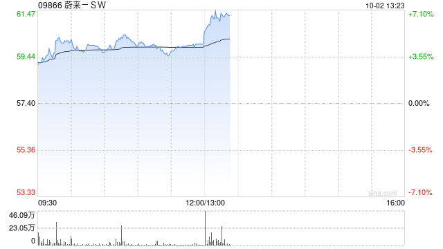 蔚来-SW盘中涨超5% 9月交付量同比增长64%创月度新高