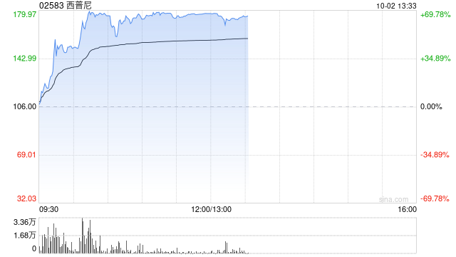 西普尼挂牌翌日再涨72% 上一交易日涨近260%