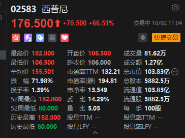 西普尼挂牌翌日再涨72% 上一交易日涨近260%