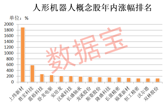 人形机器人概念股表现火爆 机构盯上这些业绩潜力股