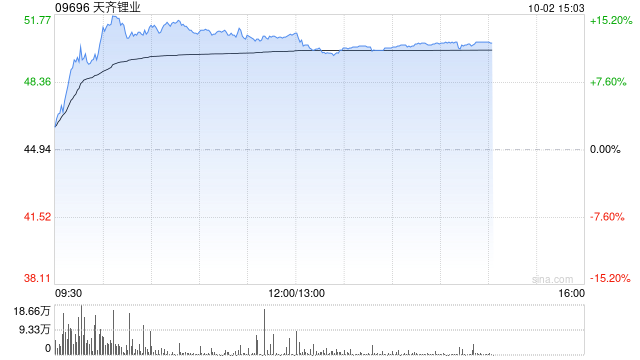 锂业股早盘走强 天齐锂业涨超15%赣锋锂业涨超11%