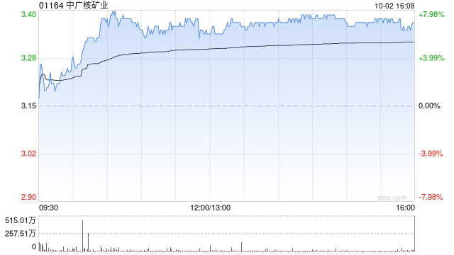 中银国际：重申中广核矿业“买入”评级 核电产业链融资进一步加速