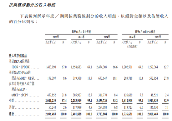 晶存科技，递交IPO招股书，拟赴香港上市，招商证券国际、国泰君安联席保荐