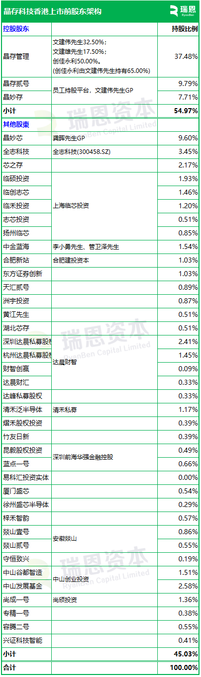 晶存科技，递交IPO招股书，拟赴香港上市，招商证券国际、国泰君安联席保荐
