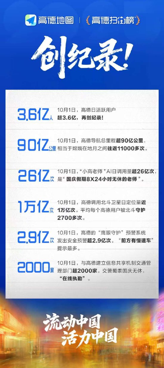 高德：国庆长假首日活跃用户超3.6亿