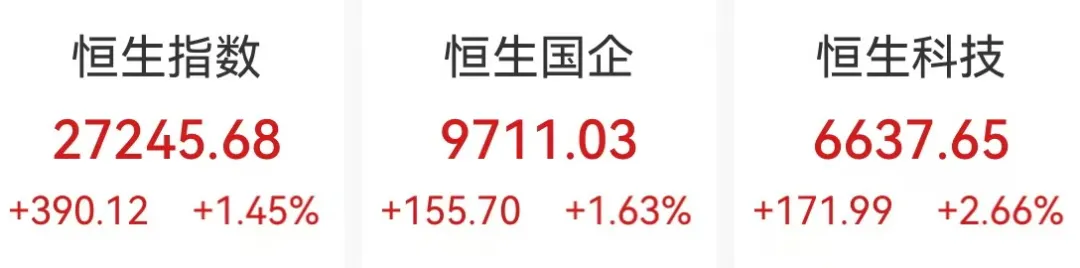 亚洲股市全线大涨，港股半导体芯片概念爆发，中芯国际涨超9%