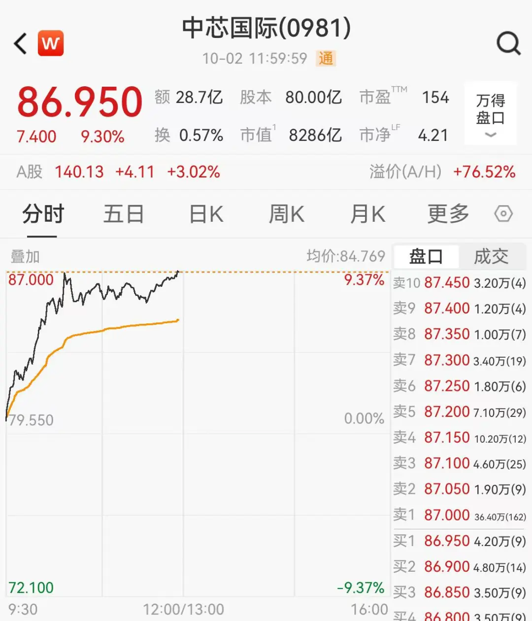 亚洲股市全线大涨，港股半导体芯片概念爆发，中芯国际涨超9%