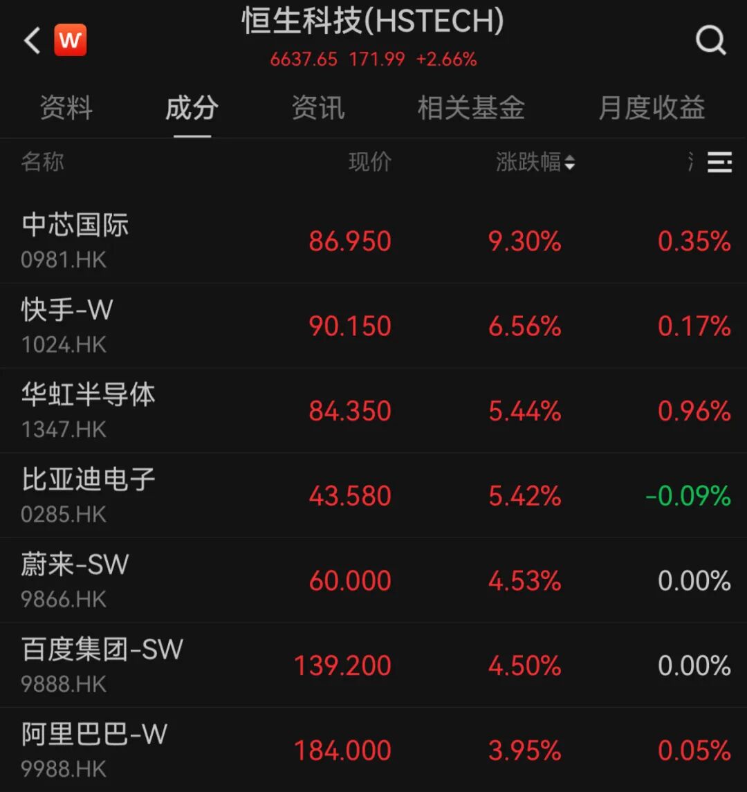 港股10月“开门红”！科技股大涨，这一龙头股涨超9%