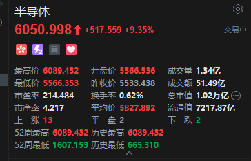 港股半导体股午后持续走高 中芯国际大涨近12%再创历史新高