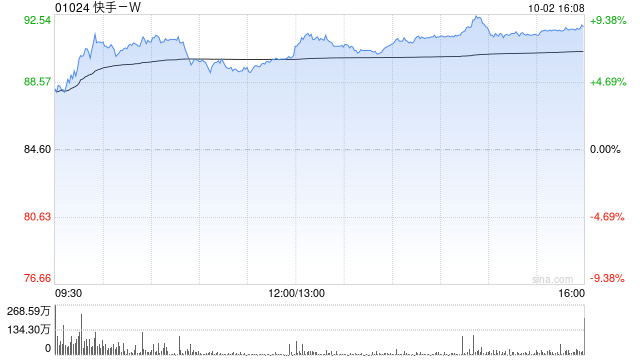 东方证券：维持快手-W“买入”评级 目标价99.07港元
