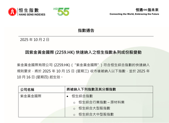 连续暴涨！黄金大牛股，突传重磅：紫金黄金国际上市两天即“入指”