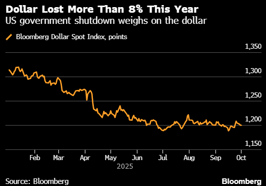 顶级外汇预测师：停摆加剧美元风险 联储讲话变得至为关键