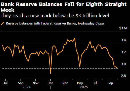 美国银行体系准备金跌破3万亿美元大关之后进一步下降