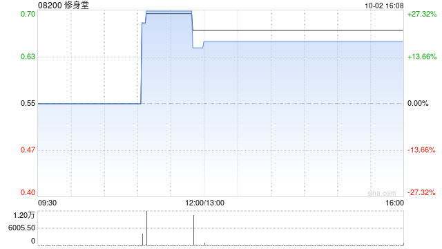 修身堂出售2万股中国金融租赁股份