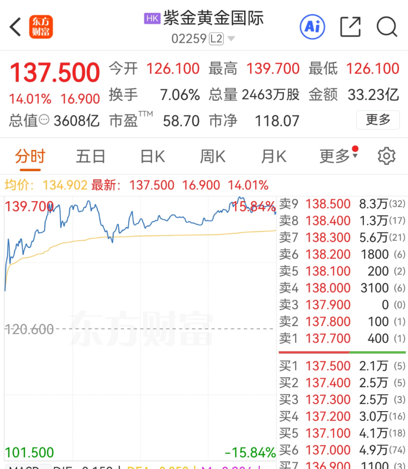 连续暴涨！黄金大牛股，突传重磅！