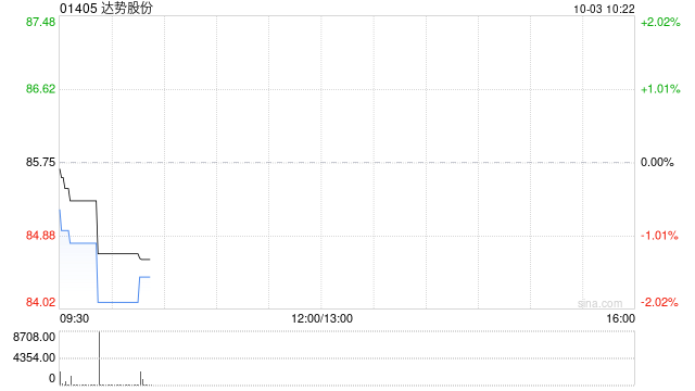 达势股份根据2022年第一次股份激励计划授出39.48万份购股权