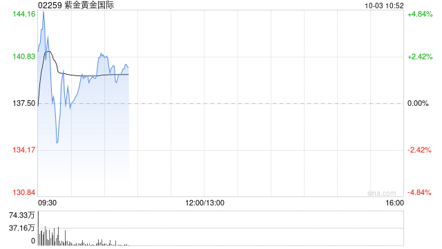 紫金黄金国际早盘一度涨近5% 获纳入恒生综合指数